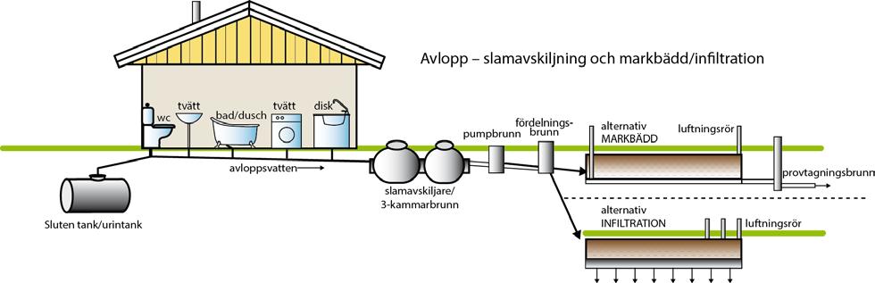 Sida 6 Att välja avloppsanläggning 1. Kretsloppsanpassat avloppslösning Du ska alltid redogöra för ett källsorterande alternativ i din ansökan.