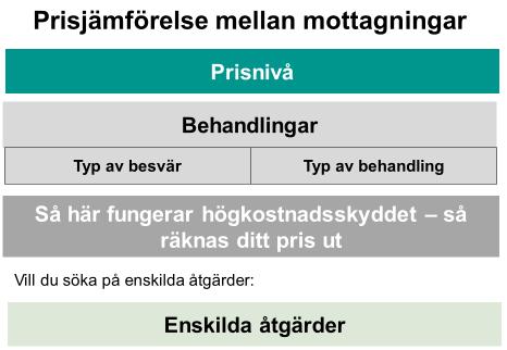 13 (46) Prisjämförelse Jämförelse av mottagningens prisnivå övergripande, per behandling och per åtgärd ska vara möjlig.