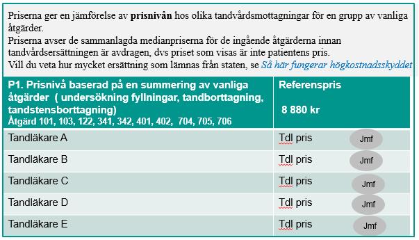 Det kommer att redovisas ett jämförelsetal för att jämföra prisnivån per mottagning med referenspris för alla tre söksätten. Figur 2.