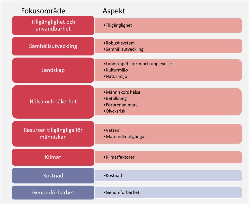 Figur 12. Sammanställning över fokusområden och aspekter. Fokusområde Klimat har beskrivits på en generell nivå under kapitel 2.6.
