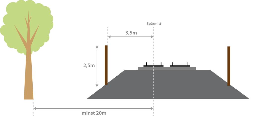 För att möjliggöra hastigheter upp till 320 km/h krävs en så rak och plan bana som möjligt. Horisontalradien i kurvor får inte understiga 4650 meter och vertikalradierna 23000 meter.