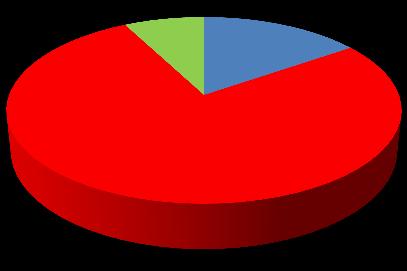Älmhult Handelsplats har en större andel nationella kedjor och färre andelar lokala butiker än Osby C. Osby V har 76% lokala butiker och inga internationella butiker.