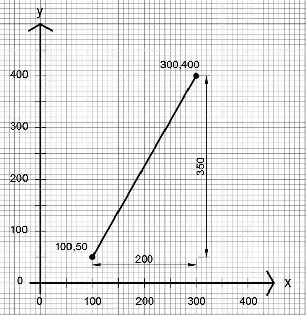 Koordinater Innan vi går igenom hur man ritar linjer är det viktigt att förstå grunderna för vad som definierar en linje i AutoCAD.