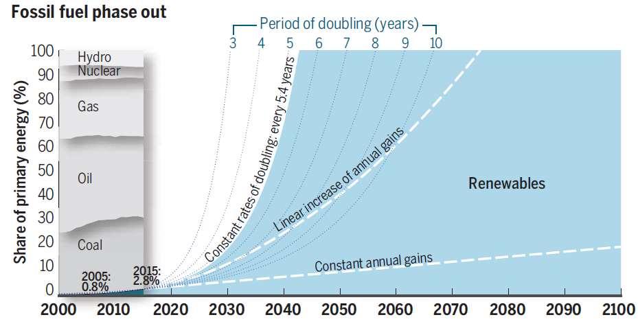 Våra behov Reproduktion Boende Mat & vatten Kläder Transporter Energi A roadmap for rapid decarbonization - Johan Rockström et al Det är väldigt svårt att hitta