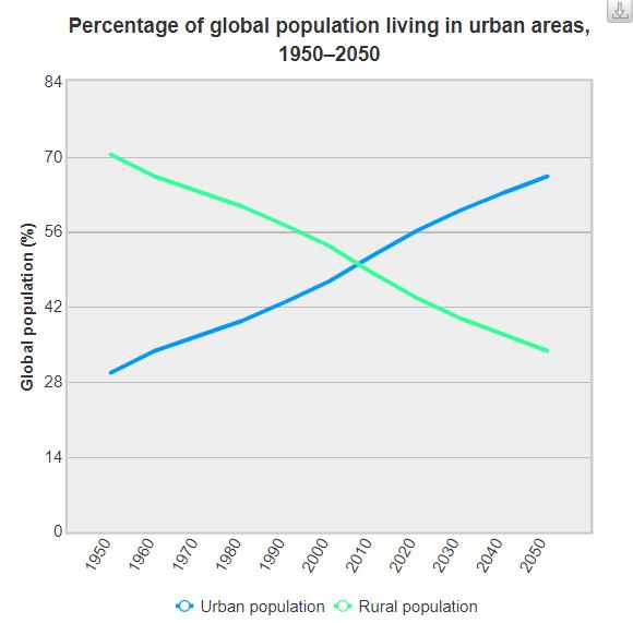 World Urbanization Prospects: The 2014 Revision Våra behov Reproduktion Boende Mat & vatten Kläder Transporter Energi = 1 miljard 1950 = 4 miljarder 2020 =
