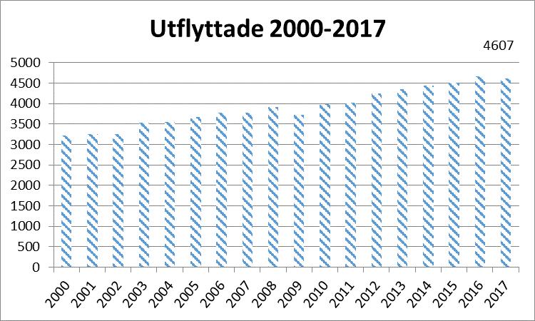 8(10) 4 607 flyttade ut år 2017. Prognosen var 4 534. Fler flyttade ut än beräknat.