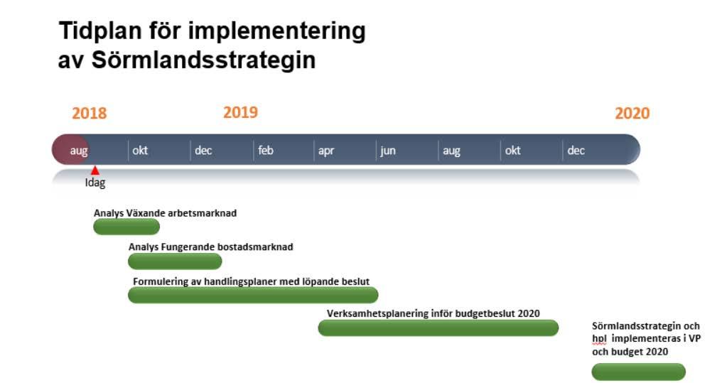 Status i arbetet Efter regionstyrelsens beslut i juni 2018 har nästa fas i implementeringen av Sörmlandsstrategins arbetsmetod inletts.
