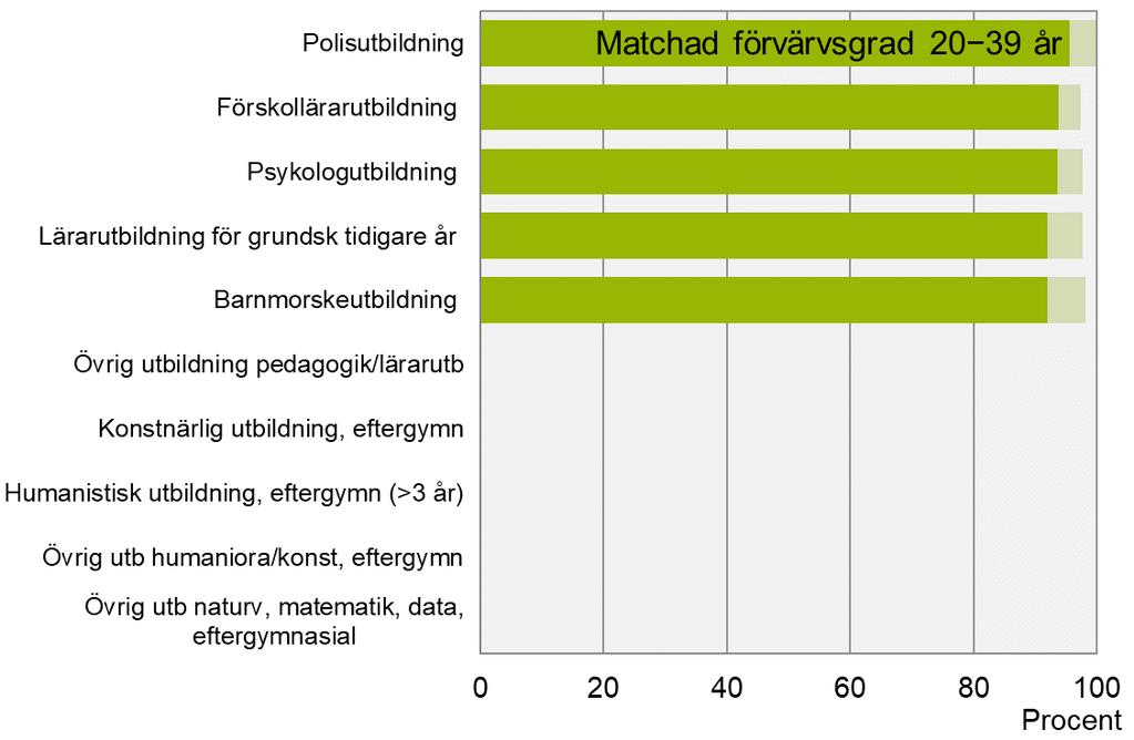 Hög matchad