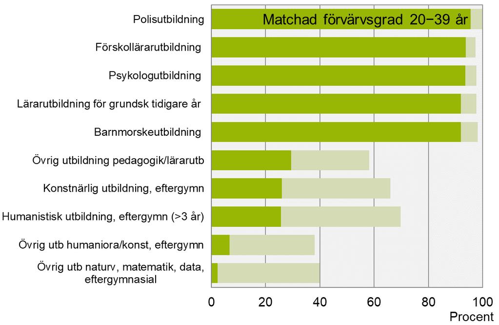 och låg matchad