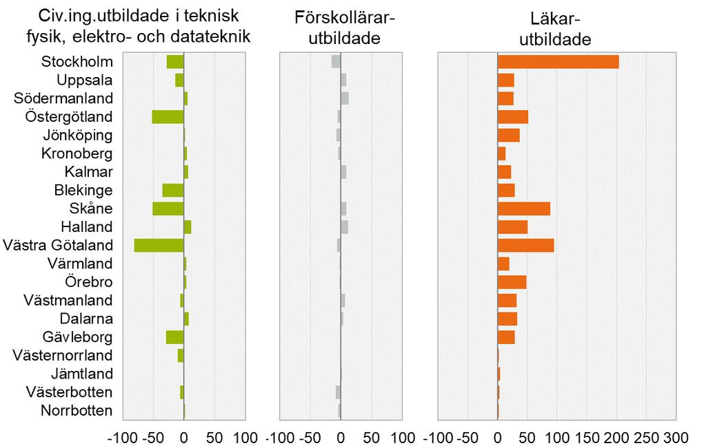 Diskutera strategier Flyttnetto: Inflyttare