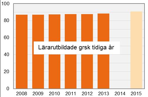 för grundskolans tidiga år respektive för grundskolans senare år och gymnasiet.