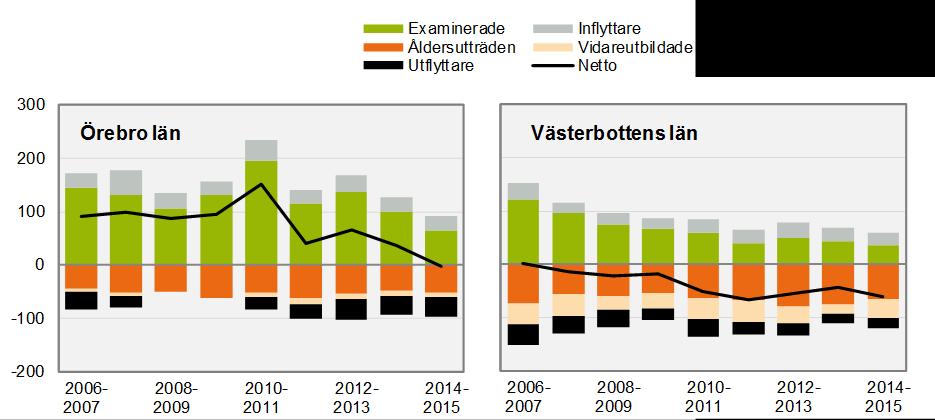 Västerbottens län beror främst på stora pensionsavgångar och många vidareutbildade