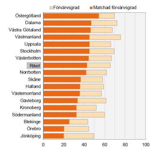 civilingenjörsutbildade 20-64 år med övrig eller okänd