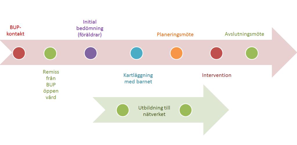 Redan vid projektstart tydliggjordes att projektgruppens arbetstid skulle fördelas mellan kliniskt arbete och metodutveckling. Metodutvecklingen skulle syfta till att nå det övergripande målet, d.v.s. att på bästa sätt tillgodose barns- och ungdomars behov av kognitivt stöd i samband med barnpsykiatrisk vård.