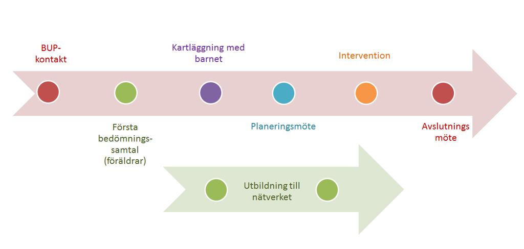 I mars 2015 beslutas att arbetsterapeuter ej kommer att vara patientansvariga behandlare efter projektavslut.