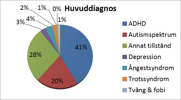 inom alla kategorier men har i systemet fått diagnos Z004 Psykiatrisk utredning som ej klassificeras annorstädes på grund av bristande rutiner kring detta i projektets början.