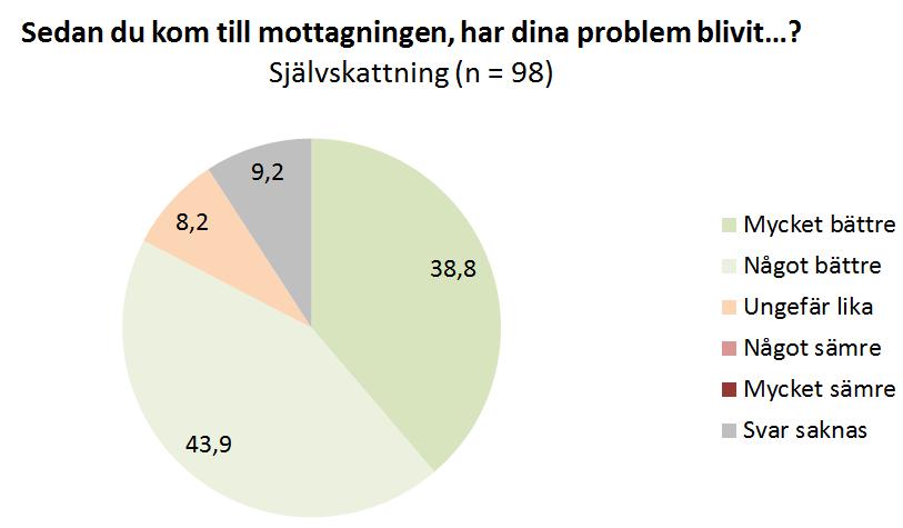 Ca 90 % av barnen och ca 65 % av föräldrarna skattar att mottagningen varit väldigt eller ganska mycket till hjälp på annat sätt.