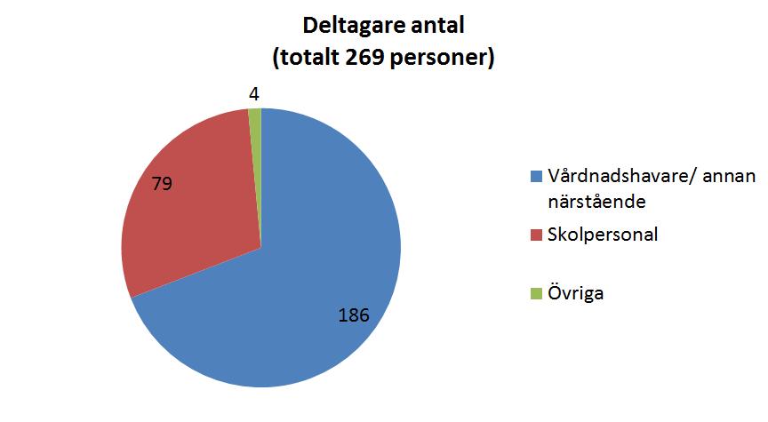 När utvärderingsformuläret byttes ut i maj 2014 fick deltagarna även fylla i vilken relation de hade till barnet, vårdnadshavare/annan närstående, personal från skolan eller annan, exempelvis vän