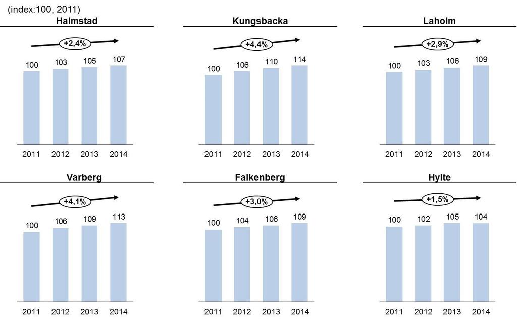 Figur 4. Utveckling av variablerna OPI och demografisk effekt, 2011-201429 Källa: Statistiska centralbyrån, SKL omsorgsprisindex, Health Navigator-analys.