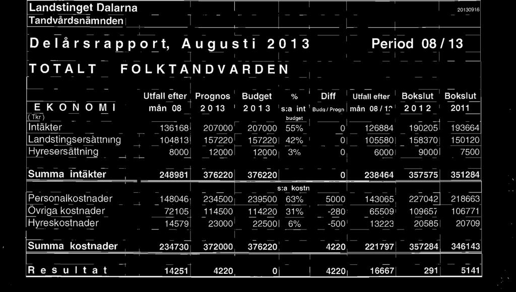 Landstinget Dalarna 20 1309 16 Tandvårdsnämnden D e I å r s r a p p o r t, Augusti 2013 Period 08/13 TOTALT FOLKTANDVARDEN Utfall efter Prognos Budget % Diff Utfall efter Bokslut Bokslut EKONOMI mån