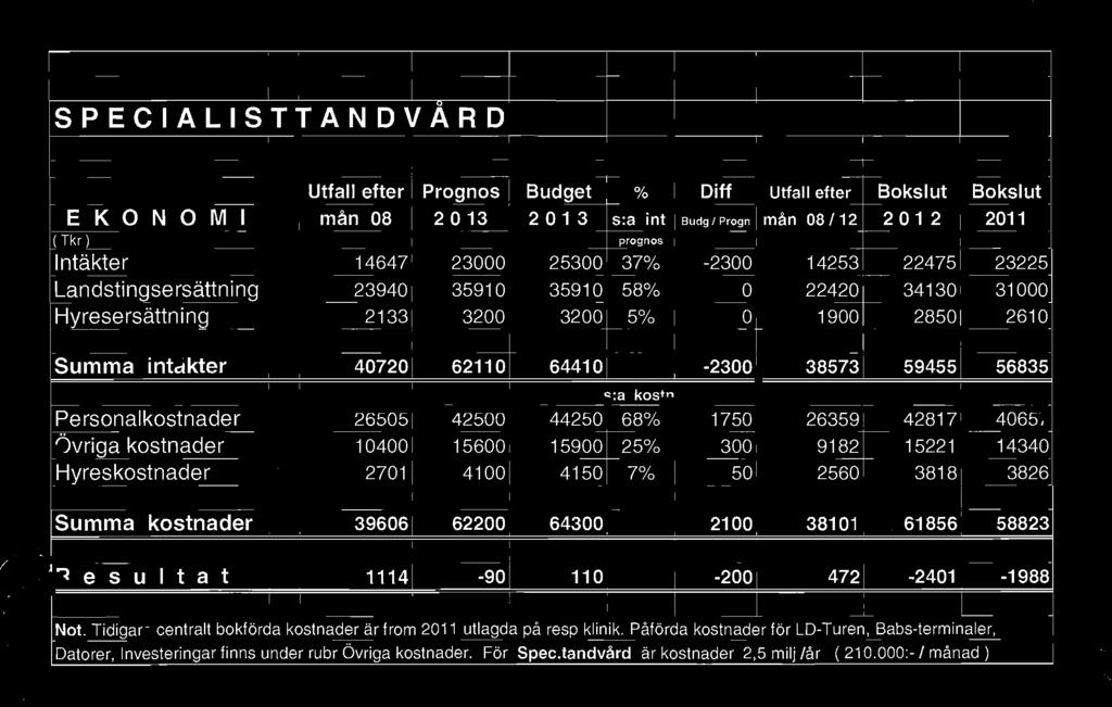 SPECIALISTTANDVARD G T Utfall efter Prognos Budget % Diff Utfall efter Bokslut Bokslut EKONOM I mån 08 2 O 13 2013 s:a int Budg I Progn mån 08/12 2 O 1 2 2011 Tkr ) prognos Intäkter O 14647 23000