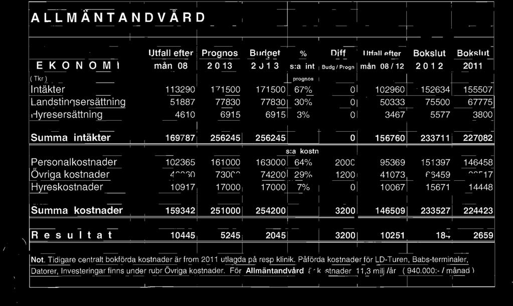 I ALLMÄNTANDVARD Utfall efter Prognos Budget % Diff Utfall efter Bokslut Bokslut EKONOMI mån 08 2 013 2 O 1 3 s:a int Budg I Progn mån 08/12 2 O 1 2 2011 ( Tkr ) prognos Intäkter O 113290 171500