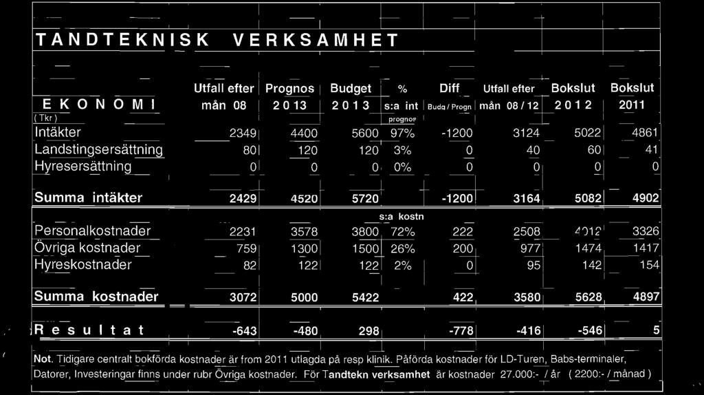 TANDTEKNISK VERKSAMHET Utfall efter Prognos Budget % Diff Utfall efter Bokslut Bokslut EKONOMI mån 08 2 O 13 2013 s:a int Budg I Progn mån 08/12 2 O 1 2 2011 Tkr ) prognos Intäkter O 2349 4400 5600