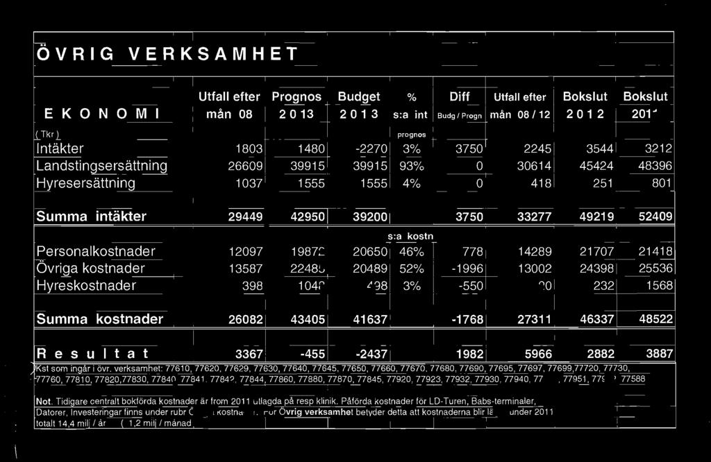 l ÖV R I G VERKSAMHET Utfall efter Prognos Budget O/o Diff Utfall efter Bokslut Bokslut E KO N O M I mån 08 2 O 13 2 O 1 3 s:a int Budg I Progn mån 08/12 2 O 1 2 2011 Tkr) Intäkter O 1803 1480-2270