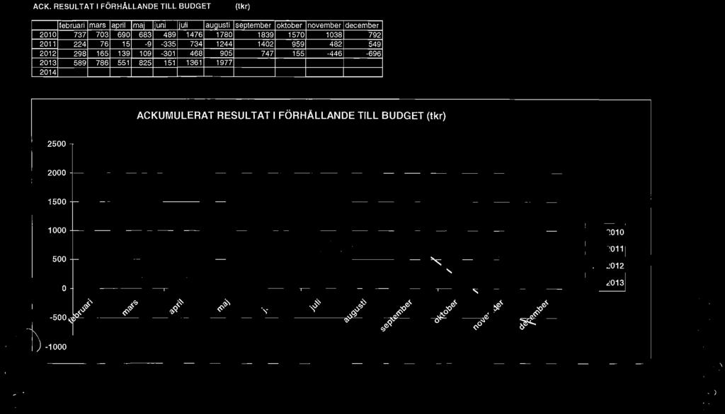 ACK. RESULTAT I FÖRHÅLLANDE TILL BUDGET (Ikr) ACKUMULERAT RESULTAT I FÖRHÄLLANDE TILL BUDGET (tkr) 2500 ~------------------------------------------------------------------------------, = 1 ~ 1500 1