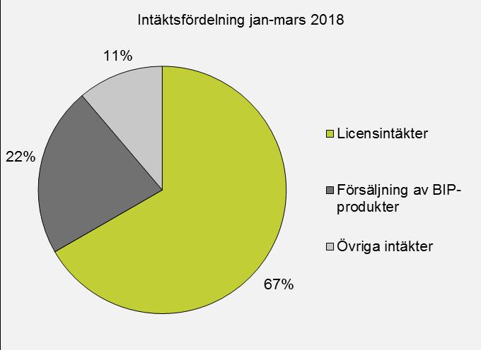 Intäktsfördelning Första kvartalet (januari-mars) Koncernens intäkter under första kvartalet uppgick till 33,0 (41,0) Mkr, vilket är en minskning med ca 20% jämfört med motsvarande kvartal föregående