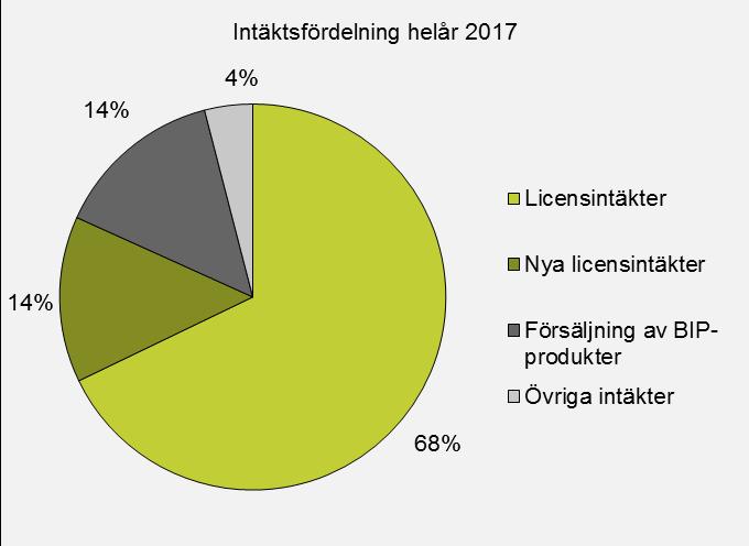 Minskningen är relaterad till något lägre volymer och en negativ valutaeffekt om -1,6 (2,5) Mkr.