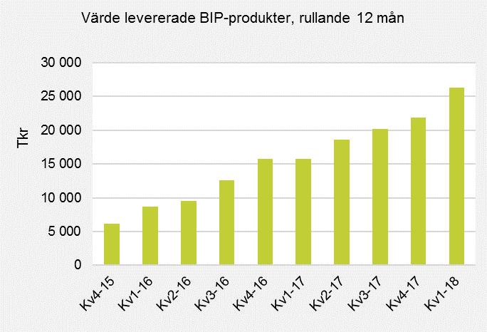 Levererade produkter volym och värde Under första kvartalet 2018 levererades ca 155 000 BIP-produkter till ett värde av 7,3 Mkr, att jämföras med ca 48 000 produkter till ett värde av 2,8 Mkr under