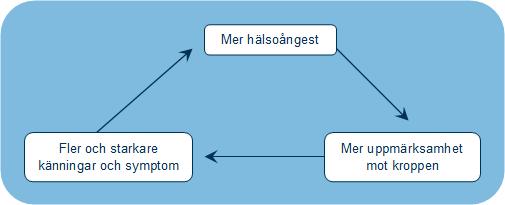 Hälsoångest gör att vår uppmärksamhet oftare riktas mot kroppen.