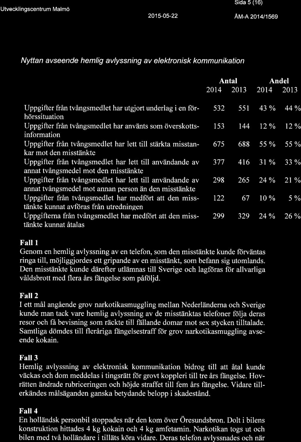 Sida 5 (16) Atr -R zot ltsog Nyttan avseende hemlig avlyssning av elektronisk kommunikation Antal Andel 20t4 2013 2014 20r3 Uppgifter från tvångsmedlet har utgjort underlag i en förhörssituation