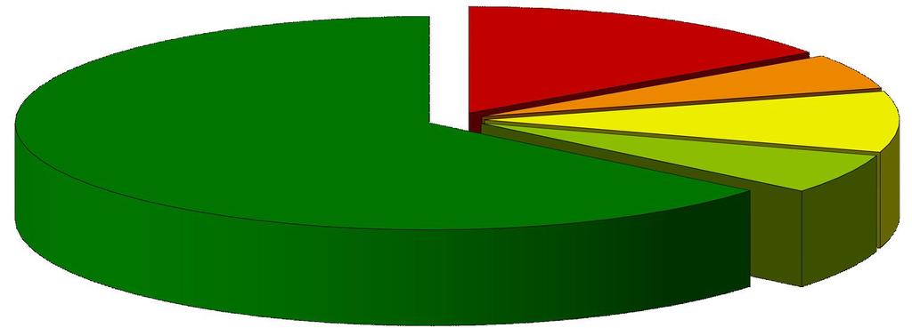 Fördelning av GC-vägnätets yta efter tid till när åtgärd senast bör utföras Nacka kommun 2012 Eftersatt (2012); 15.4% 1 år (2013); 5.3% 2-4 år (2014-2016); 9.2% 5-7 år (2017-2019); 6.