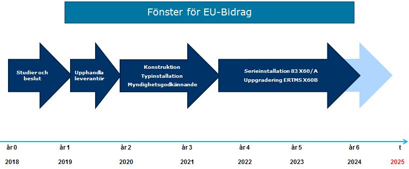 8(9) genomföras före 223 års utgång kan genomföras under 224, dock utan möjlighet till EU-bidrag. I figur 1 nedan illustreras en tidplan.