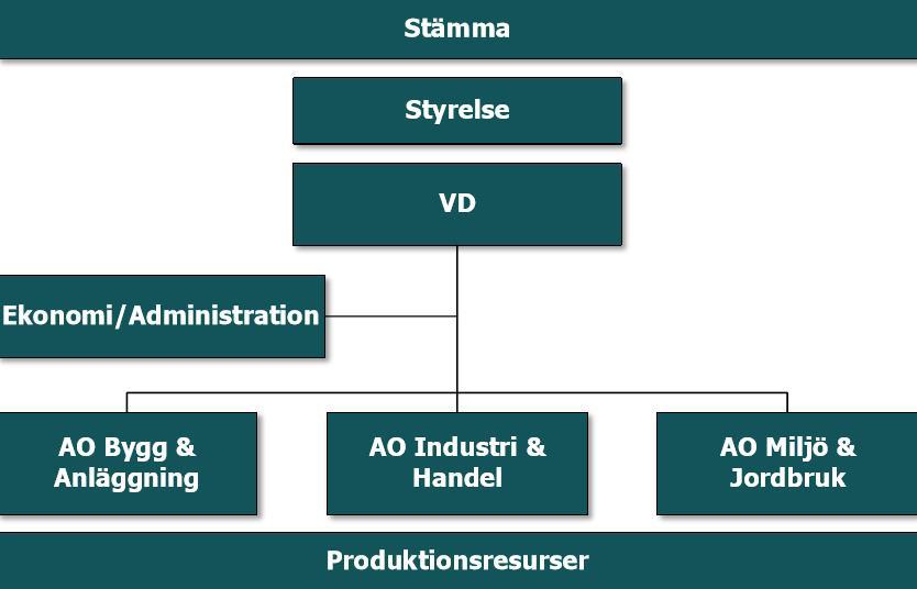 Affärsmodell Verksamheten är organiserad enligt bilden i affärsområden och stödfunktioner. Stämman är delägarnas forum och företagets högsta beslutande organ.