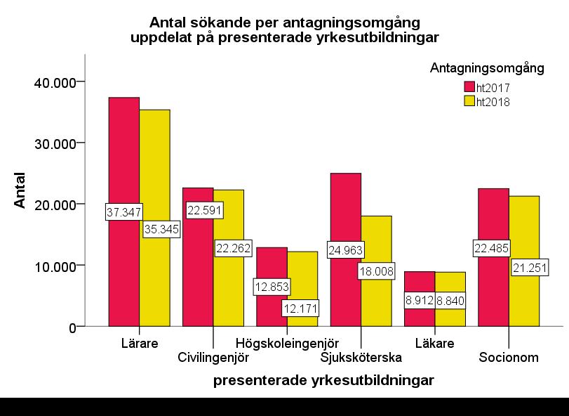Figur 6 Det totala antalet sökande individer vid sista anmälningsdag ht 2018 har minskat till alla presenterade programutbildningar som leder till yrkesexamina (figur 6).