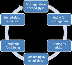Recyctec Holding AB Bolagsstruktur Recyctec Holding AB har genom sitt helägda dotterbolag Recyctec AB utvecklat en metod för att återvinna etylen- och propylenglykol.