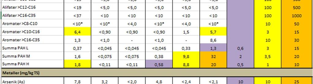 Tabell 1 redovisar resultat för analyser av prov för provpunkterna 1701 1704. Tabell 1.