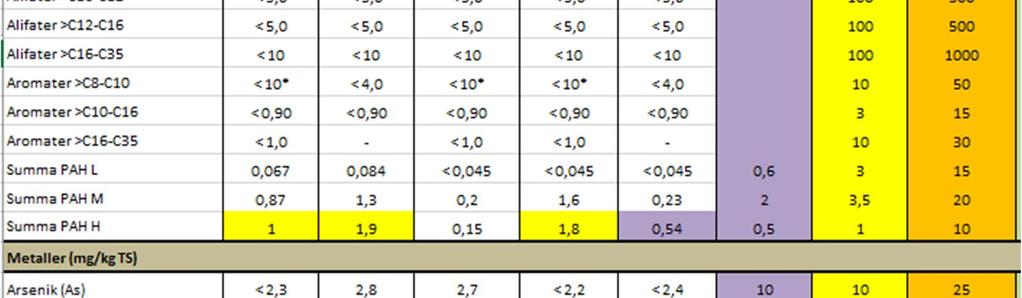 Tabell 2 redovisar resultat för analyser av prov för provpunkterna 1705 1707. Tabell 2.