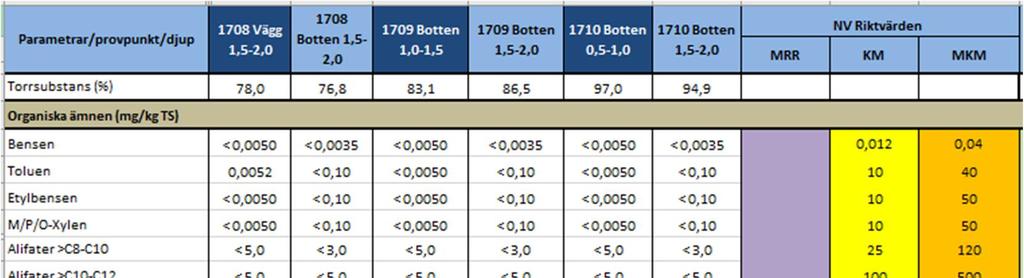 Tabell 3 redovisar resultat för analyser av prov för provpunkterna 1708 1710. Tabell 3.