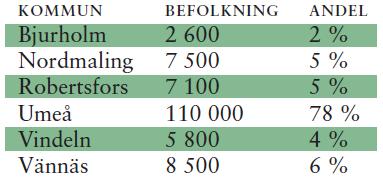 fördelas efter kommunens storlek (Björnberg:5) När Björnberg skrev slutrapporten såg fördelningen ut som i tabellen nedan. Figur 13. Fördelning av kostnader mellan kommunerna.