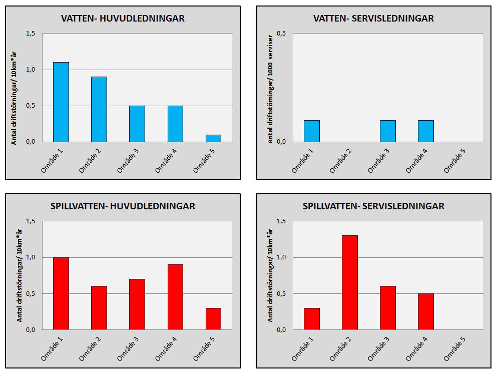 Allt detta arbete har nu medfört att man Sigtuna Vatten & Renhållning nu utföra analyser på hela sitt VA nät.