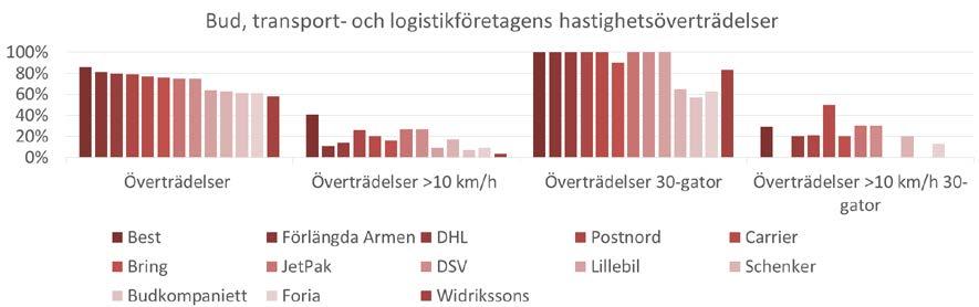 Figur 17. Bud-, transport- och logistikföretagens överträdelser per hastighetsbegränsning. Figur 18.