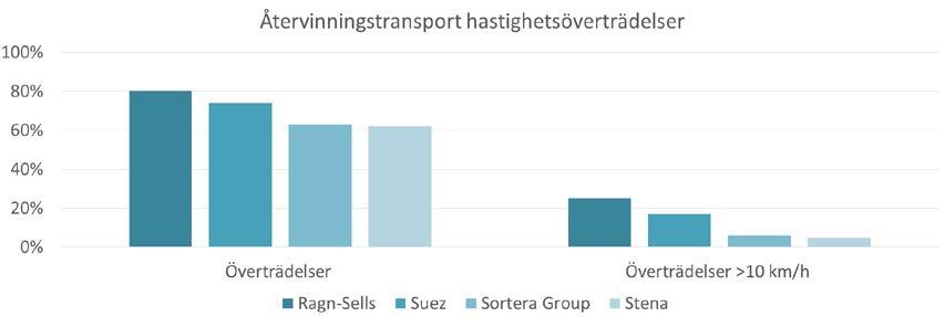 Figur 24. Hastighetsfördelning i relation till de gällande hastighetsgränserna för återvinningstransport. Figur 25. Andelen hastighetsöverträdelser bland fyra företag inom återvinningstransport. 3.4.8.