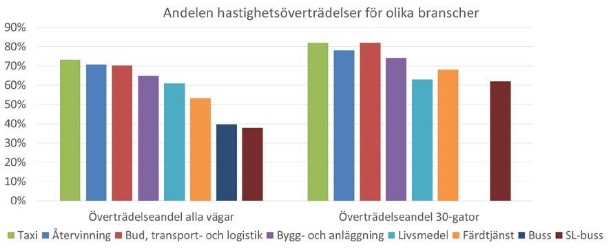Figur 2. Andelen hastighetsöverträdelser för alla mätningar (n=43