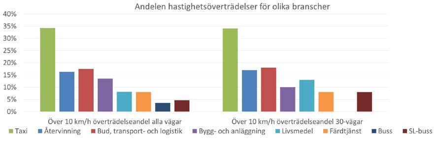 Figur 4. Överträdelser med mer än tio km/h i olika branscher, generellt och på gator med gränsen 30 km/h. Tabell 2: Andelen överträdelser per bransch i tabellform, sorterat efter minskande andel.