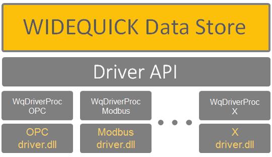 Eftersom det alltid medföljer en WideQuick OPC Server kan operatörspanelerna integreras mot ett befintligt överordnat SCADA-system.