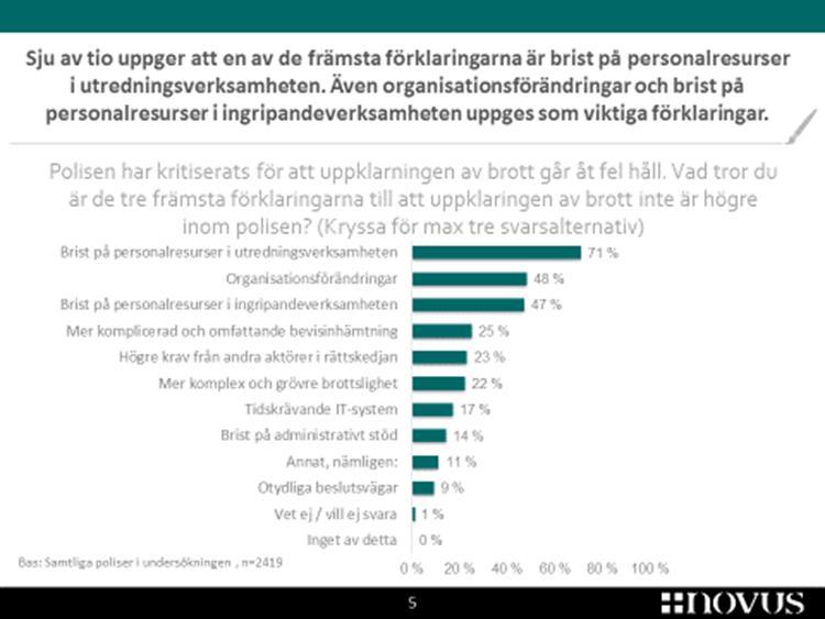 undersökningen stärks bilden av en poliskår som saknar tillräckliga förutsättningar att hantera brottsligheten på ett bra sätt.